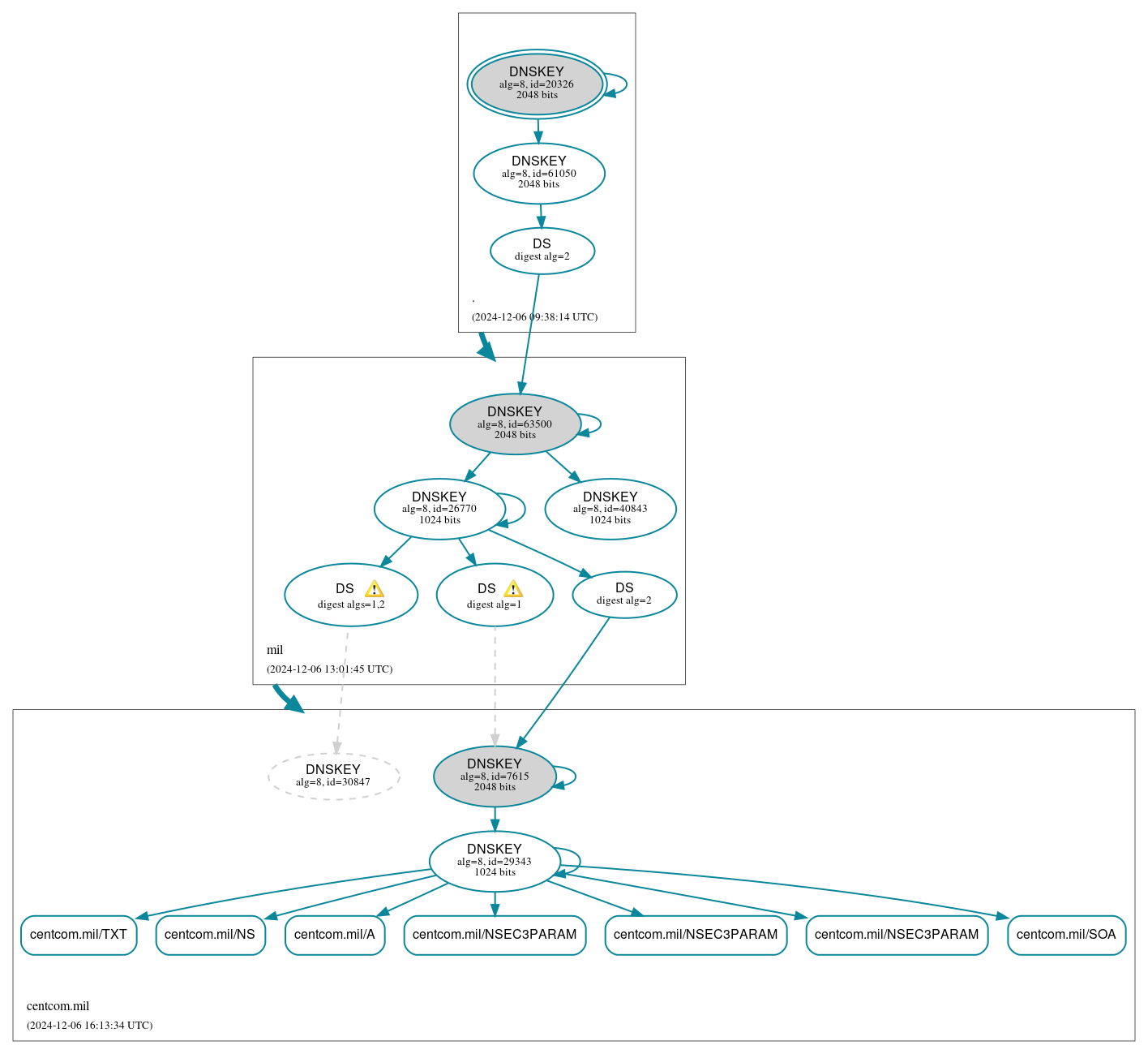 DNSSEC authentication graph