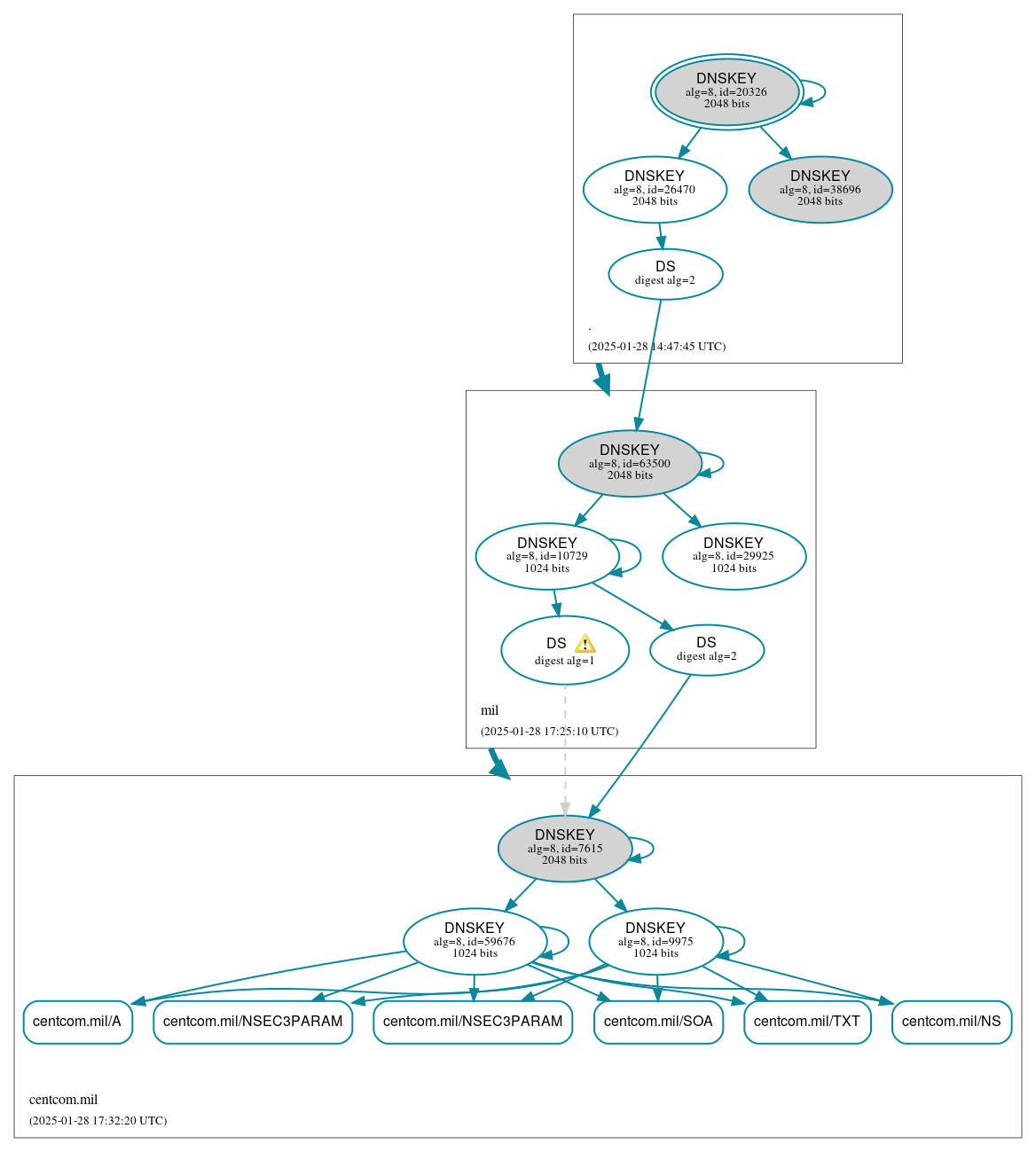 DNSSEC authentication graph