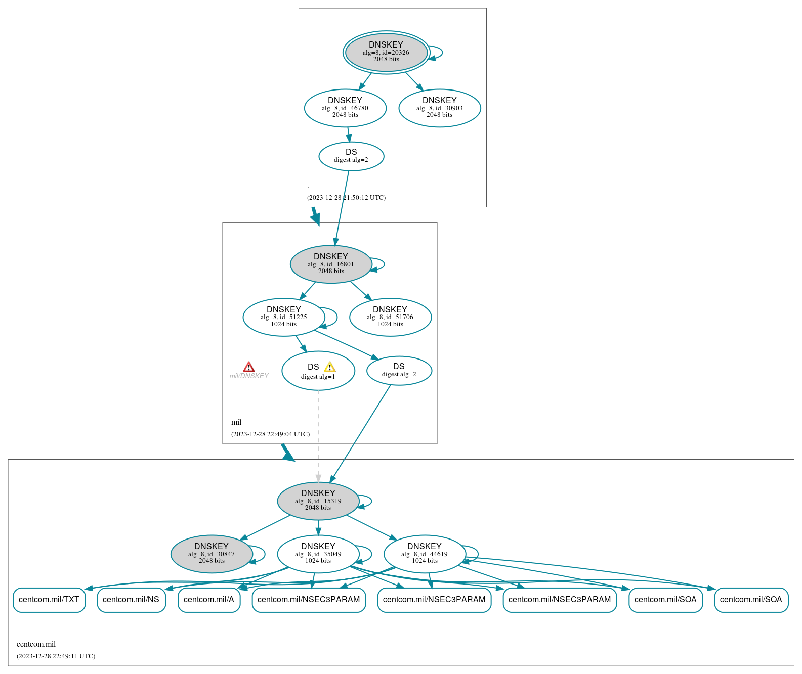 DNSSEC authentication graph