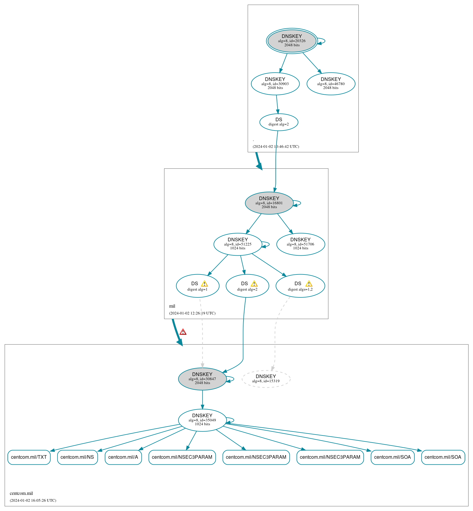 DNSSEC authentication graph