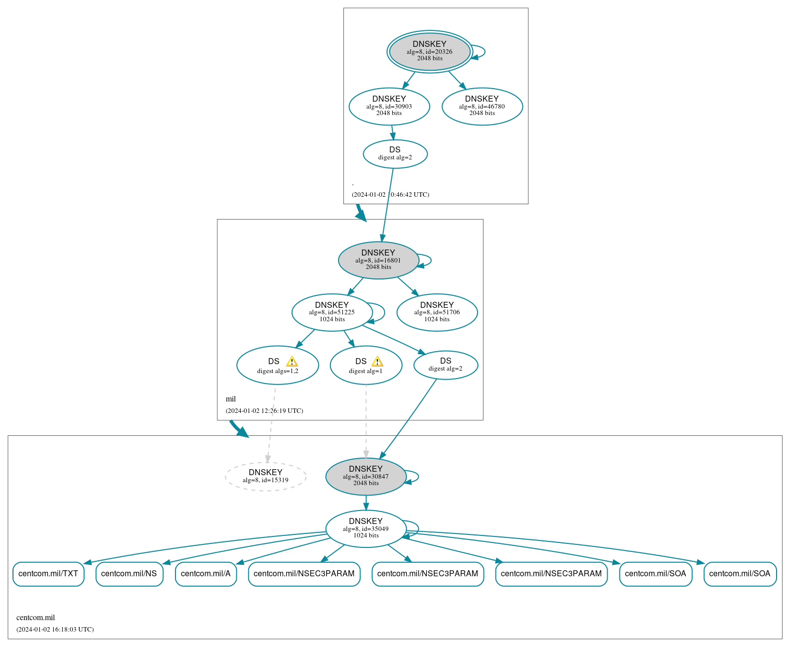 DNSSEC authentication graph