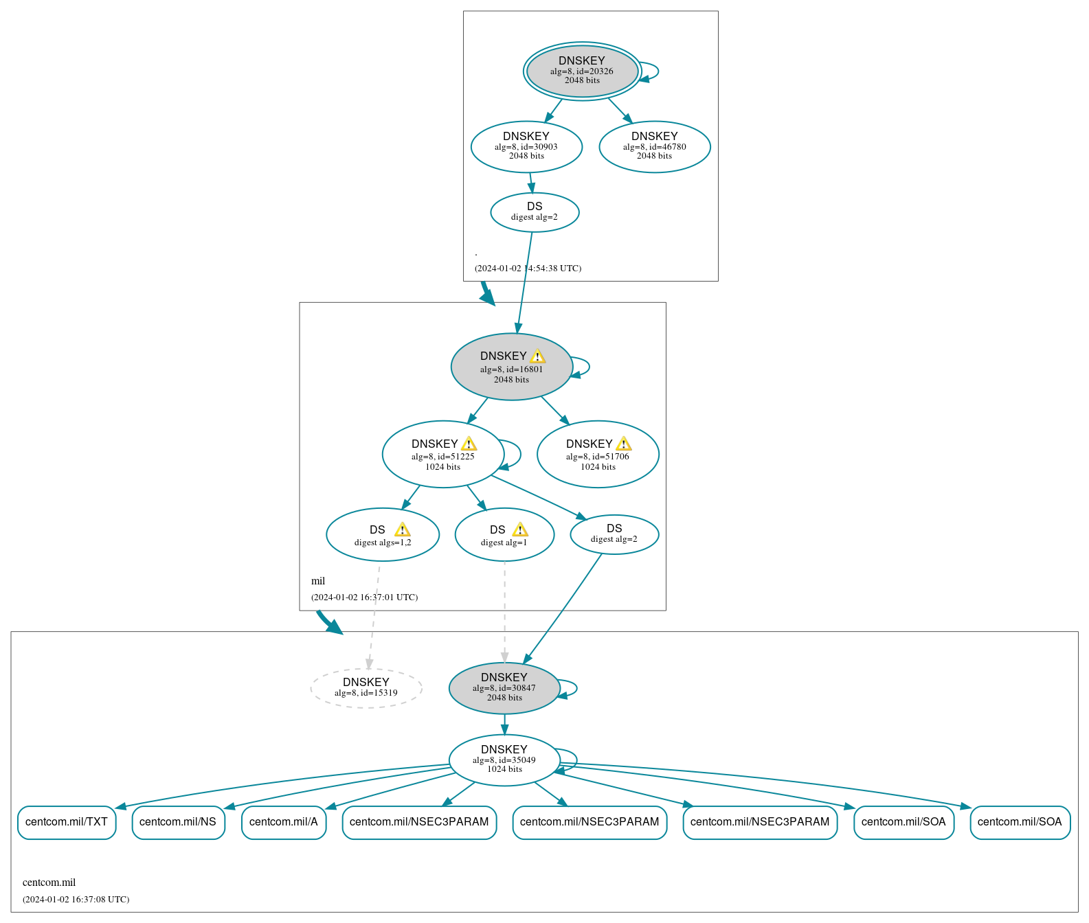 DNSSEC authentication graph