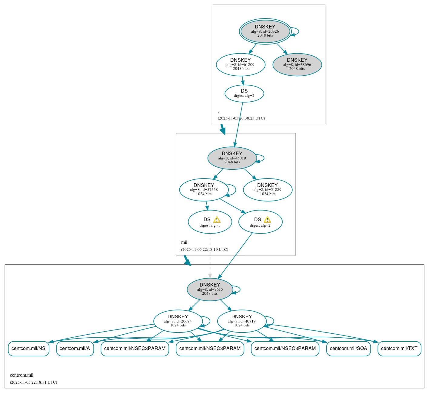 DNSSEC authentication graph