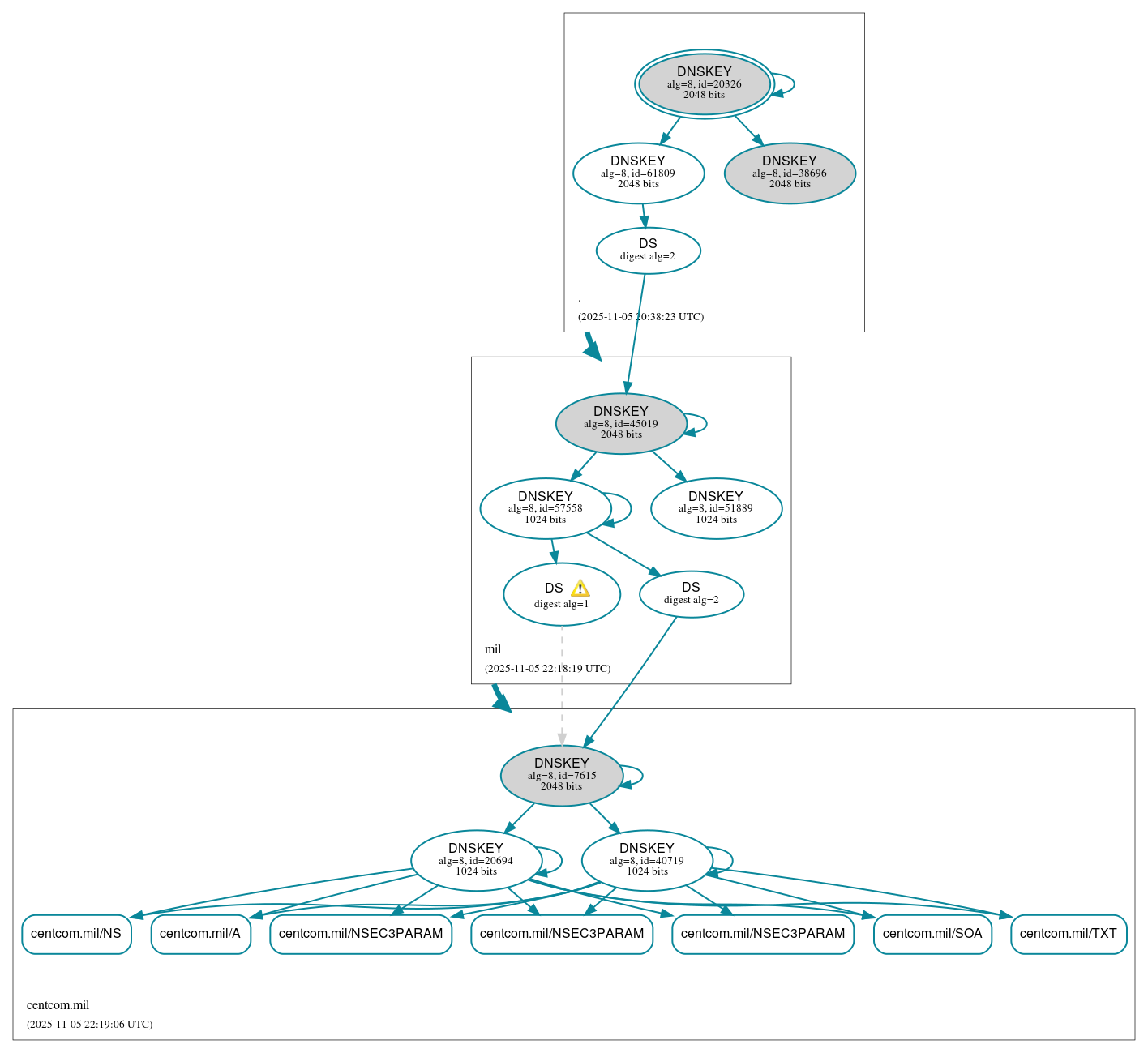 DNSSEC authentication graph
