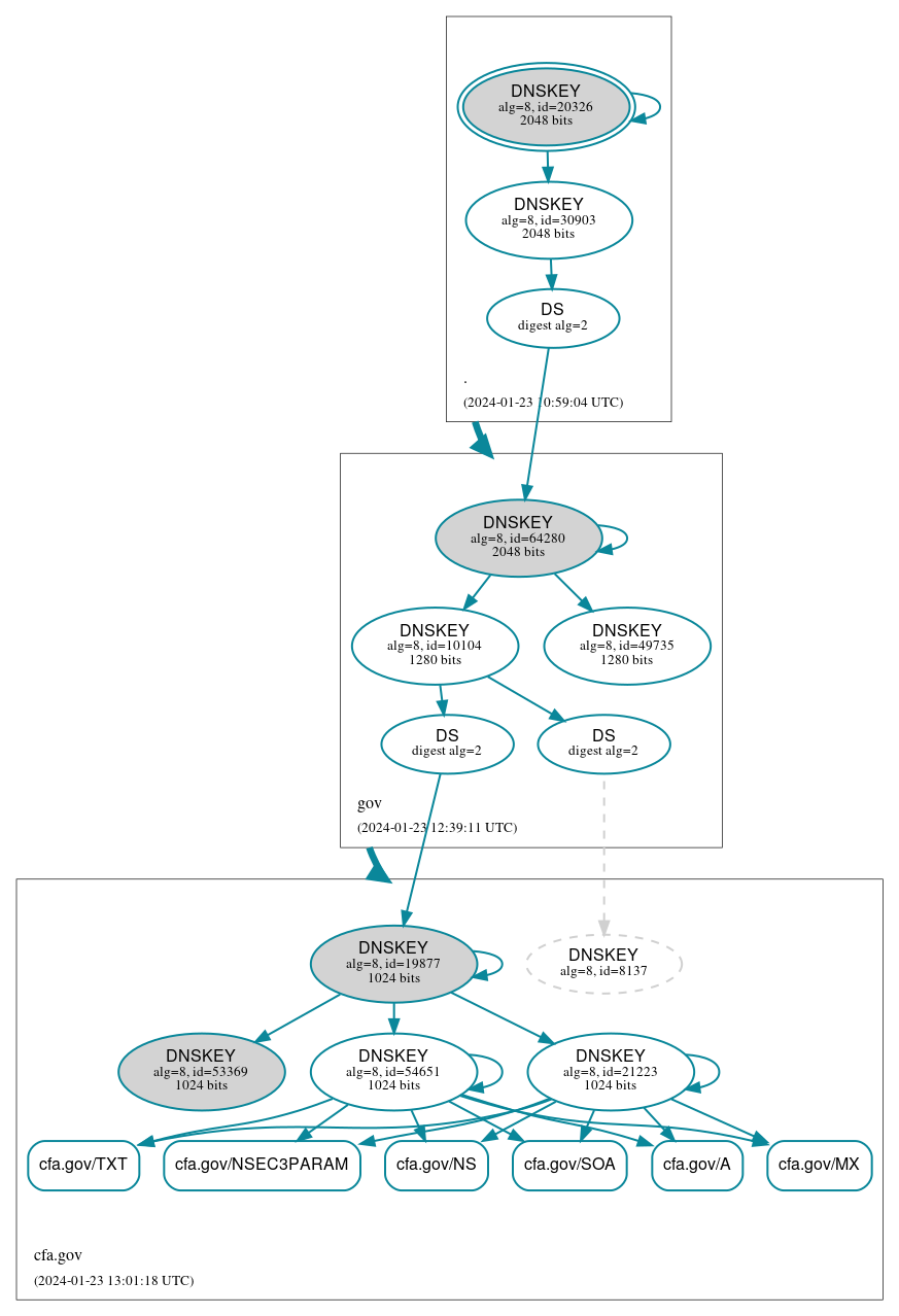 DNSSEC authentication graph