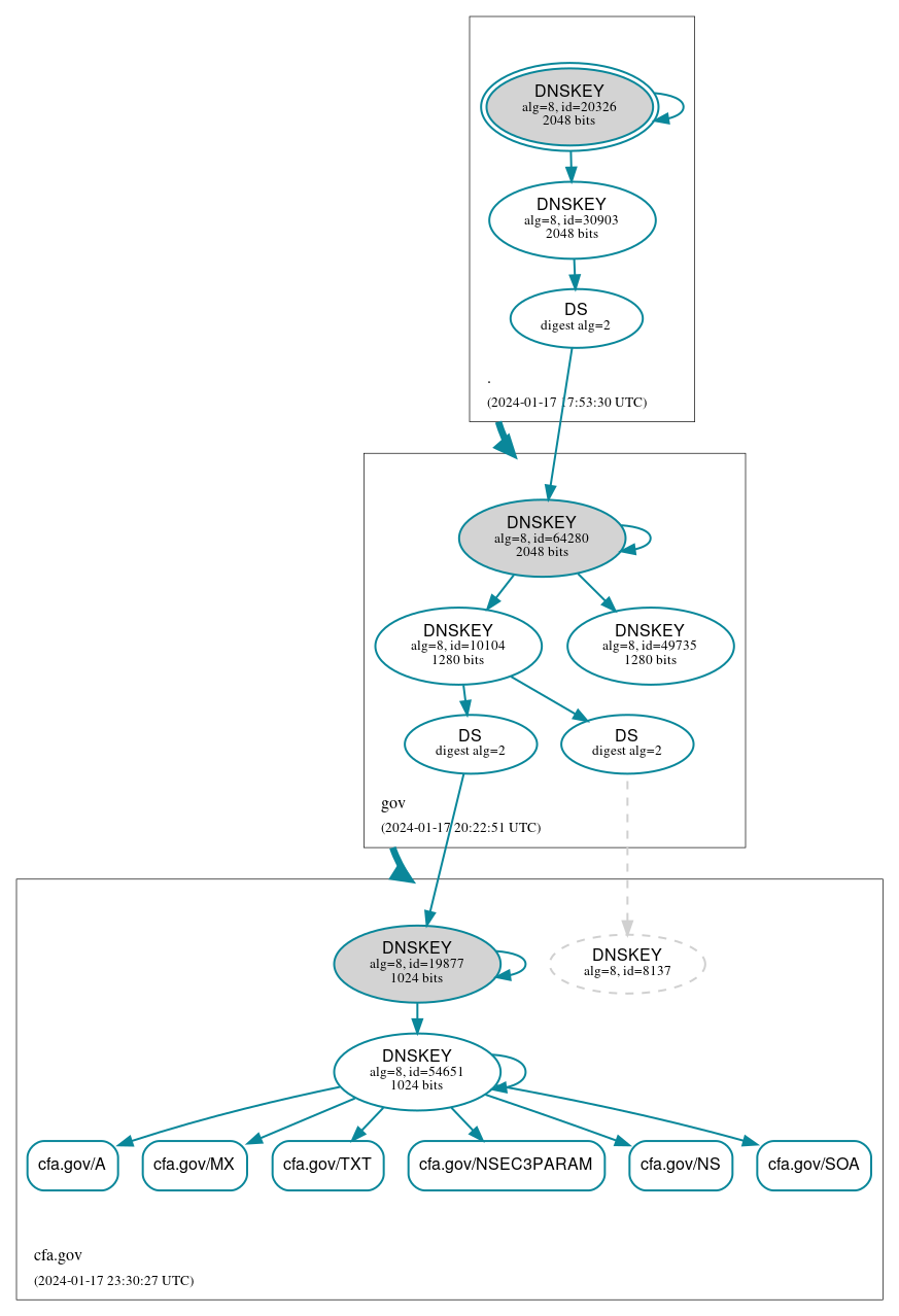 DNSSEC authentication graph