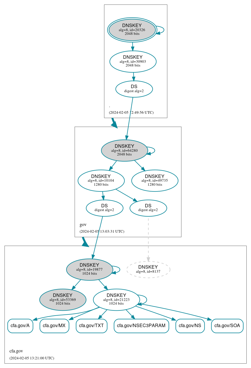 DNSSEC authentication graph