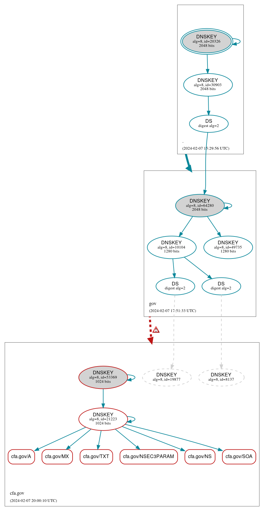 DNSSEC authentication graph