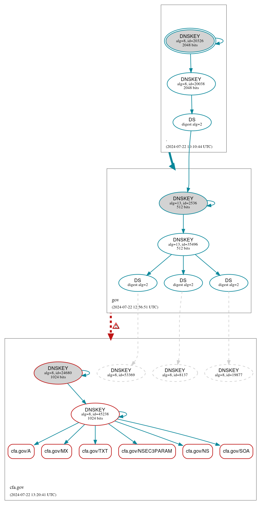 DNSSEC authentication graph