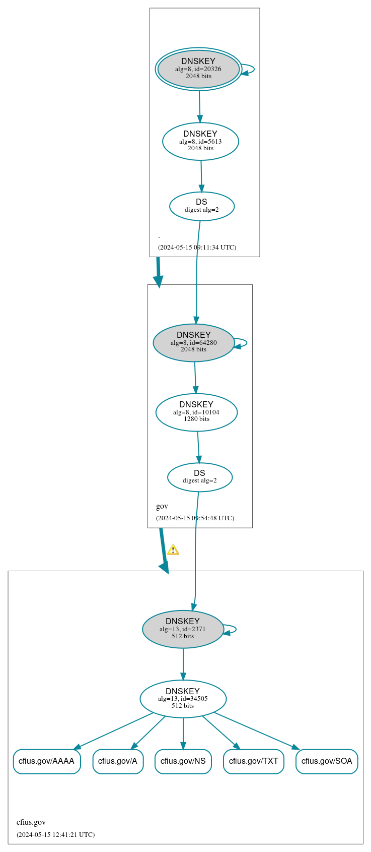 DNSSEC authentication graph