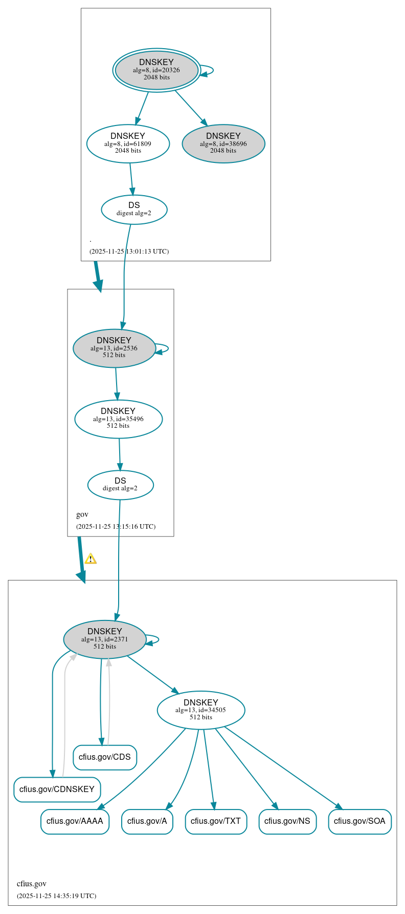DNSSEC authentication graph