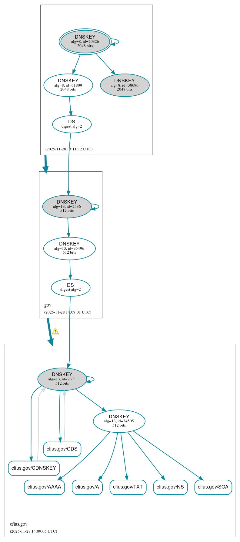 DNSSEC authentication graph