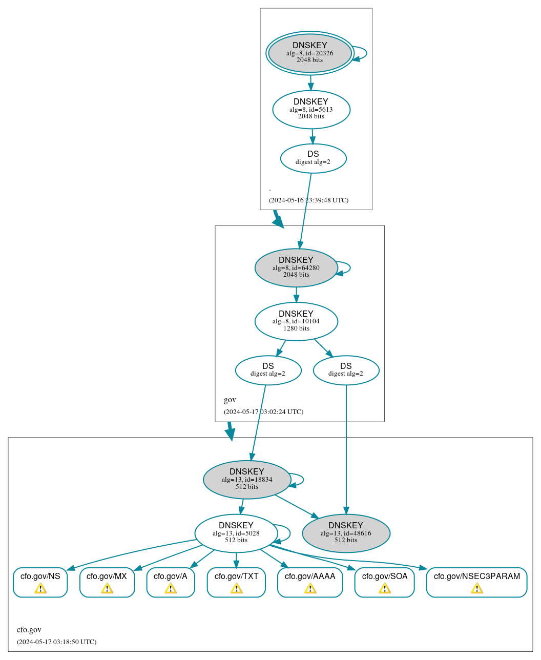 DNSSEC authentication graph