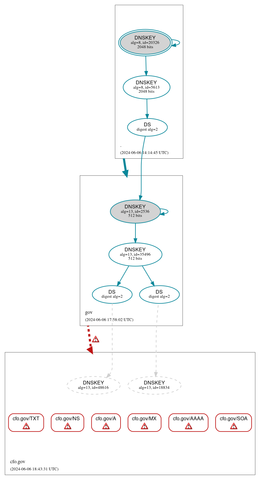 DNSSEC authentication graph