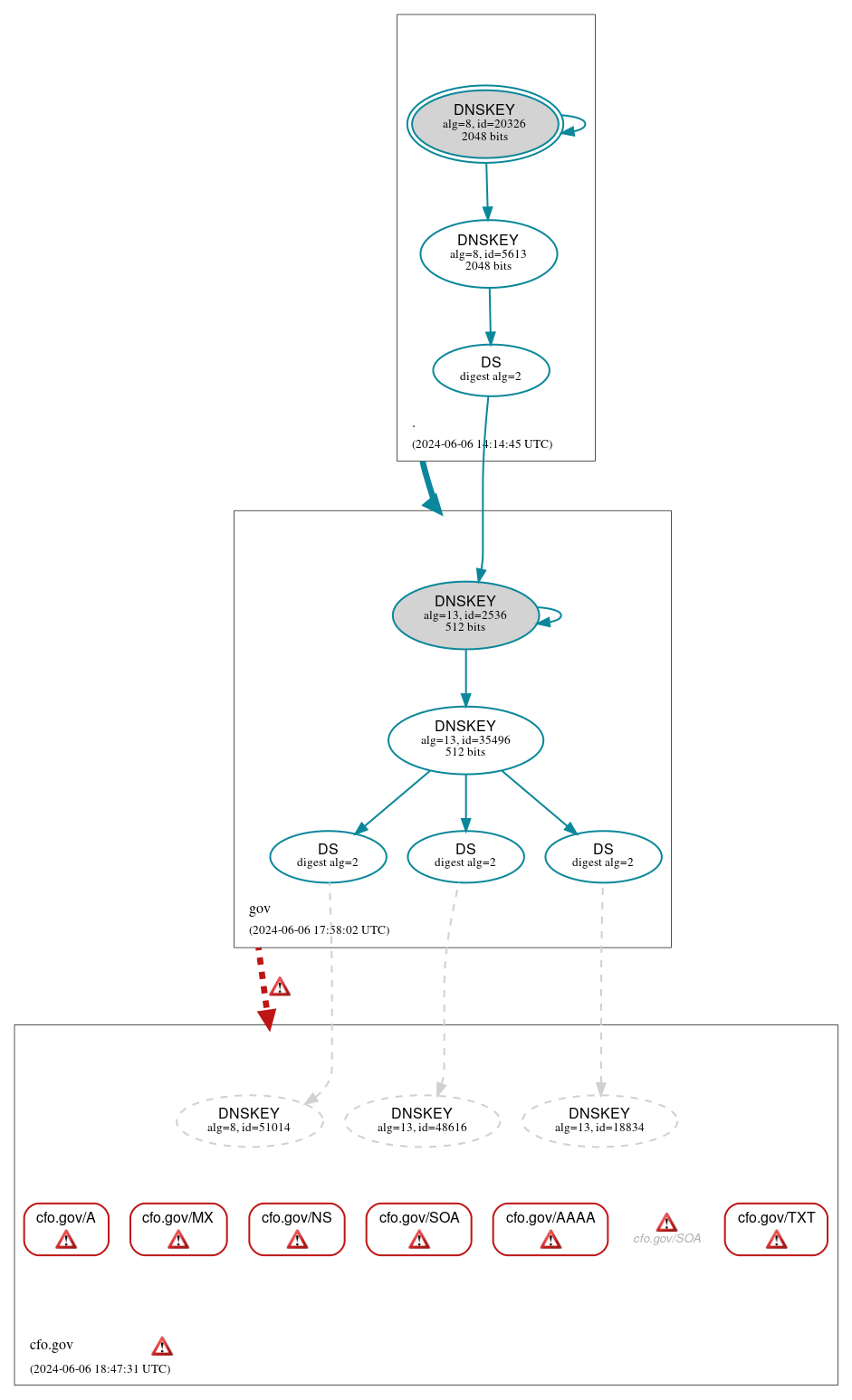 DNSSEC authentication graph