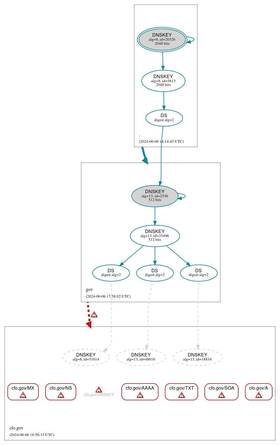 DNSSEC authentication graph