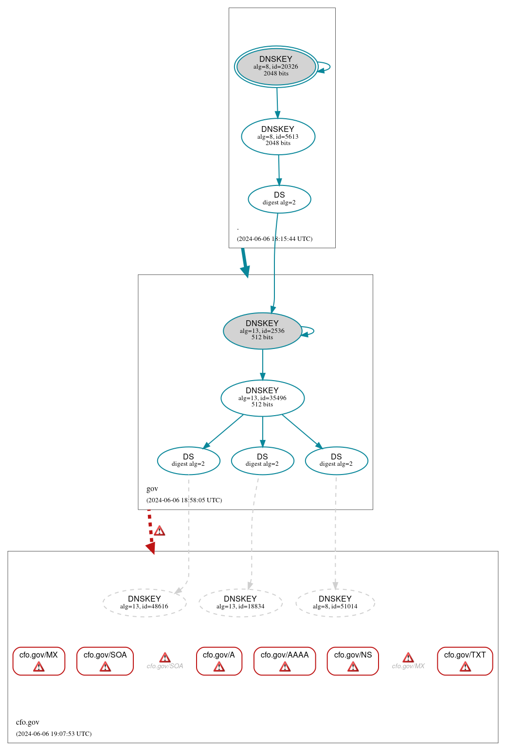 DNSSEC authentication graph