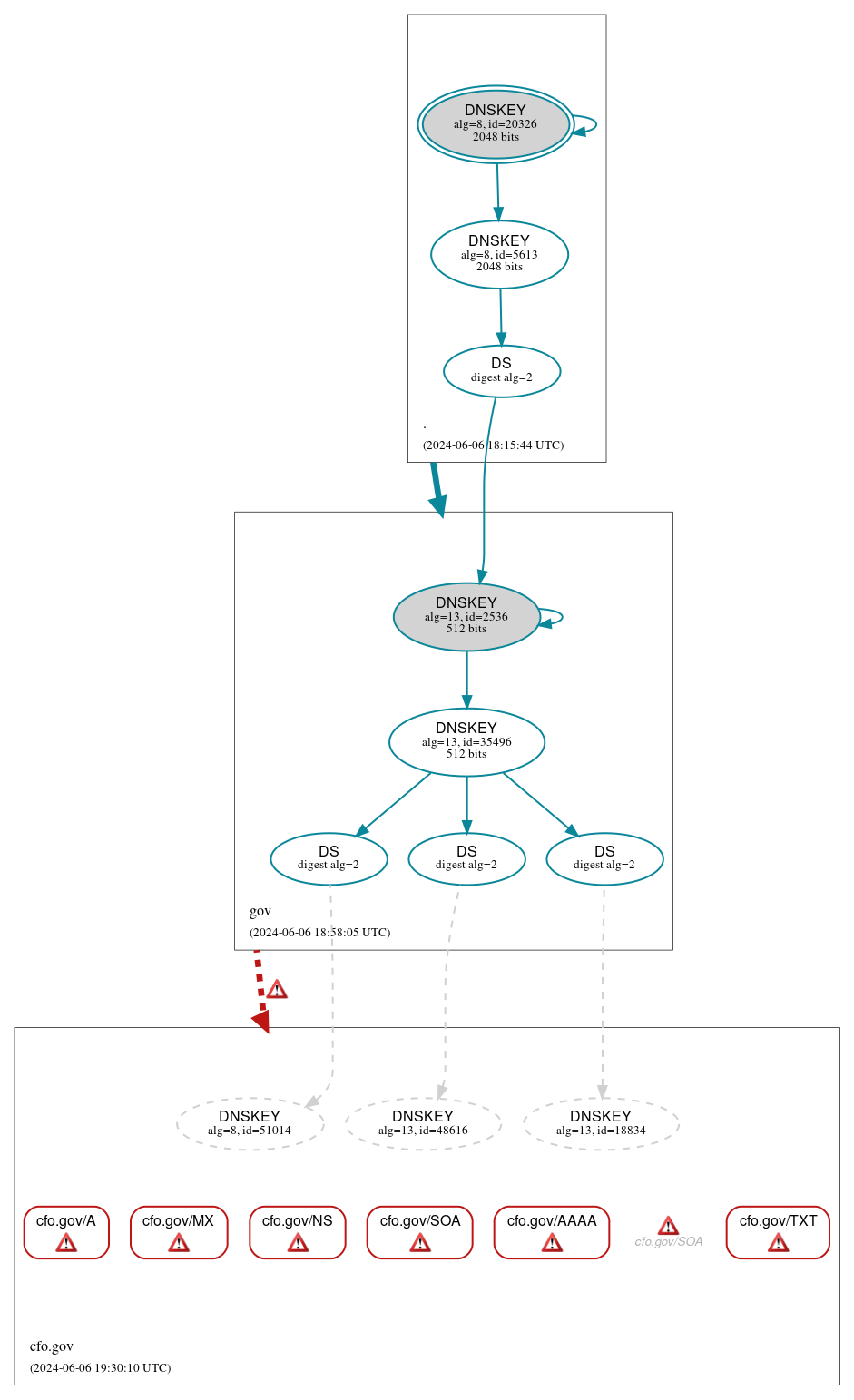 DNSSEC authentication graph