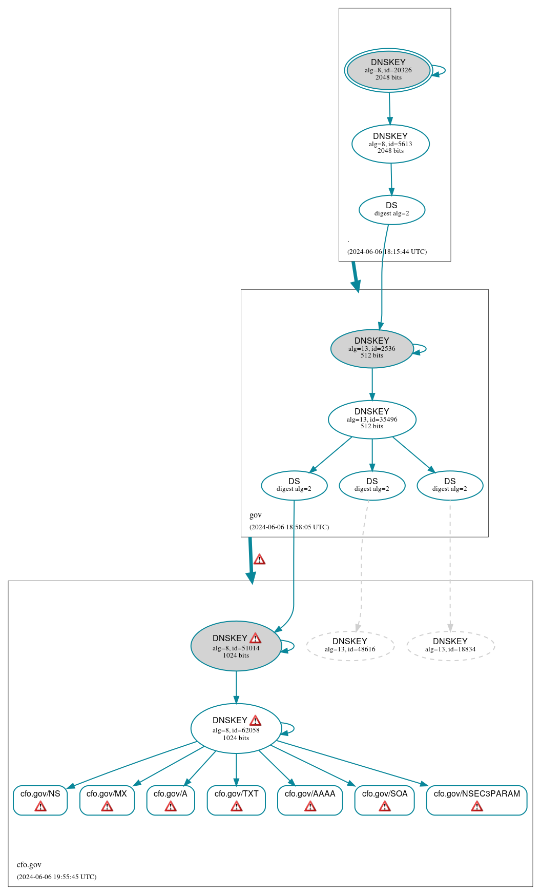 DNSSEC authentication graph