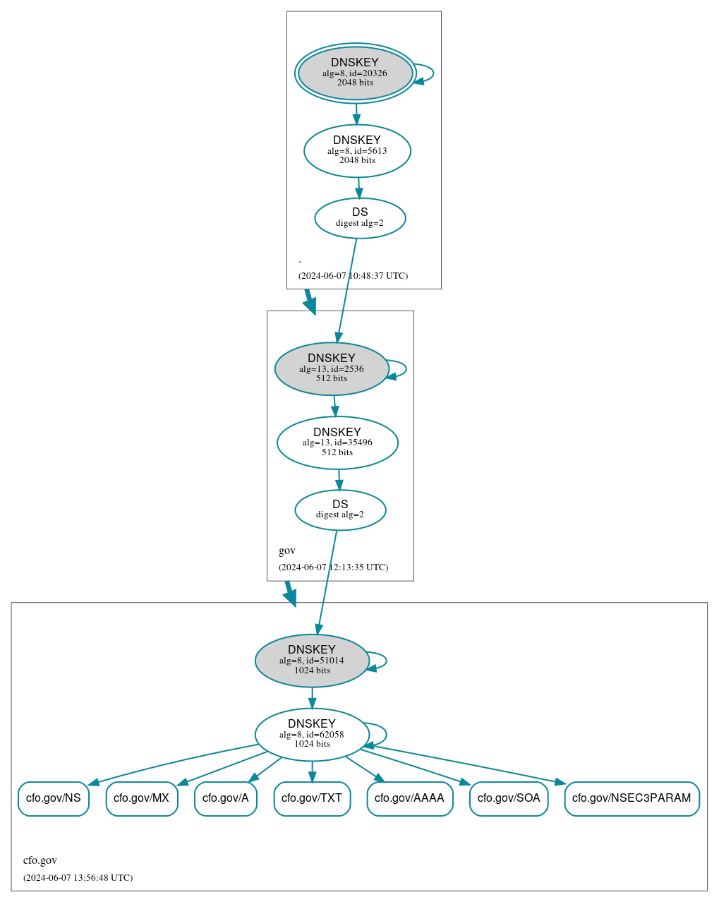 DNSSEC authentication graph