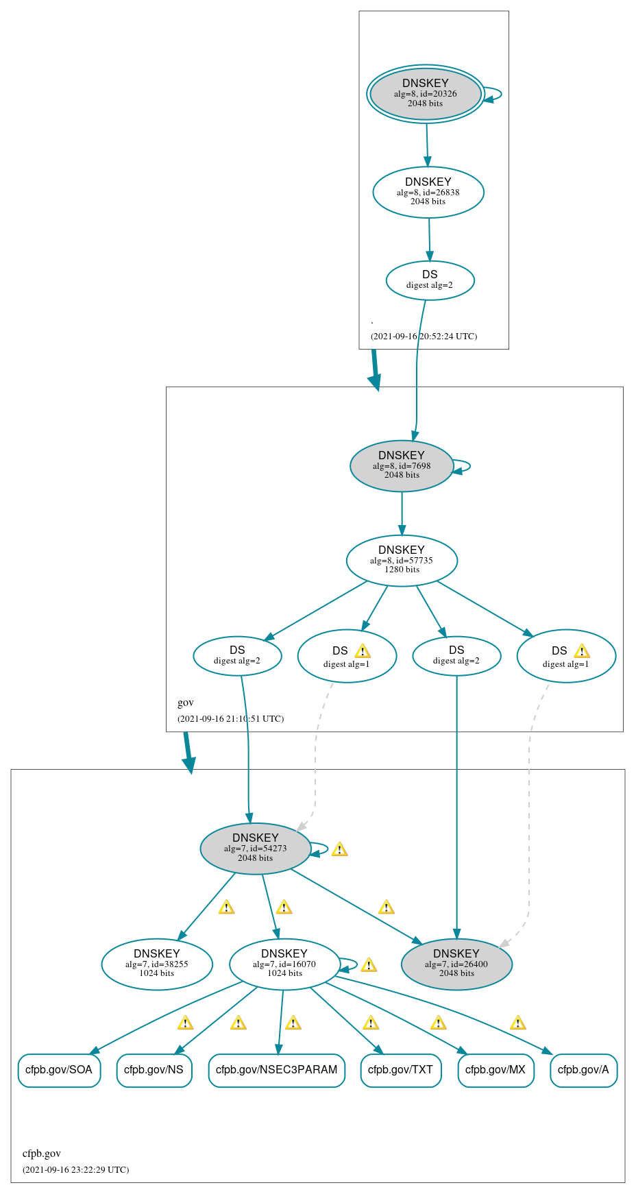 DNSSEC authentication graph