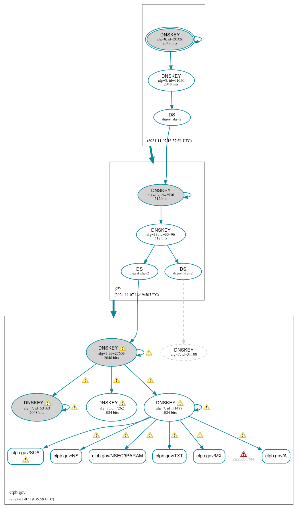 DNSSEC authentication graph