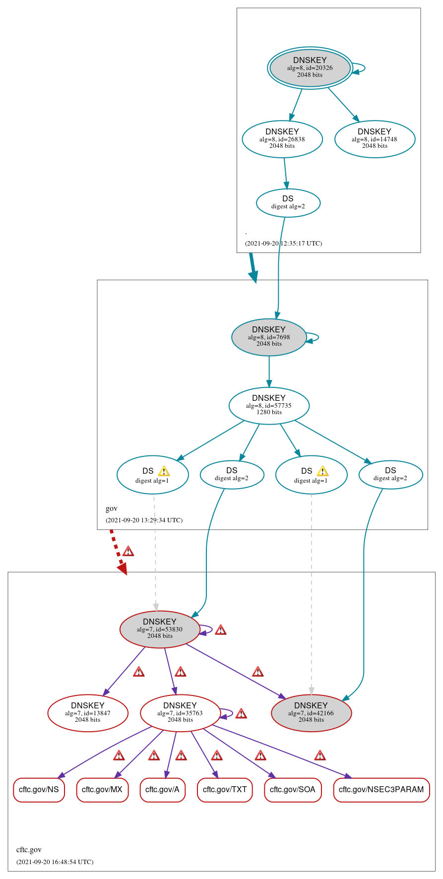 DNSSEC authentication graph