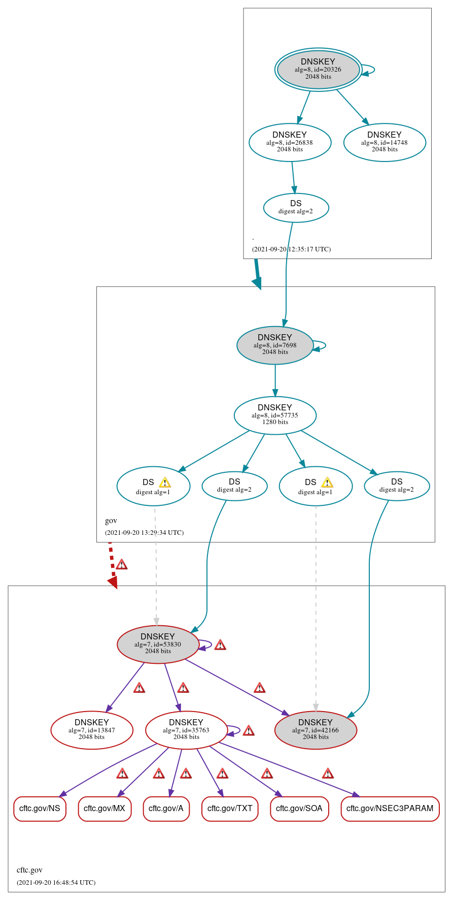 DNSSEC authentication graph