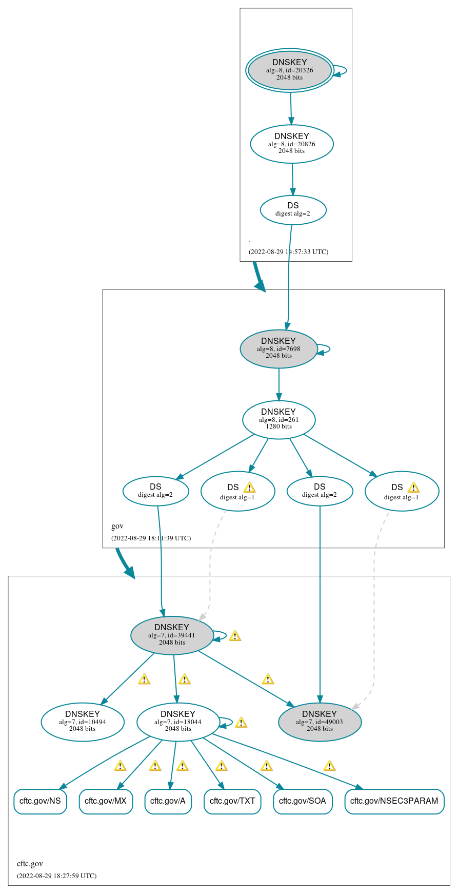 DNSSEC authentication graph