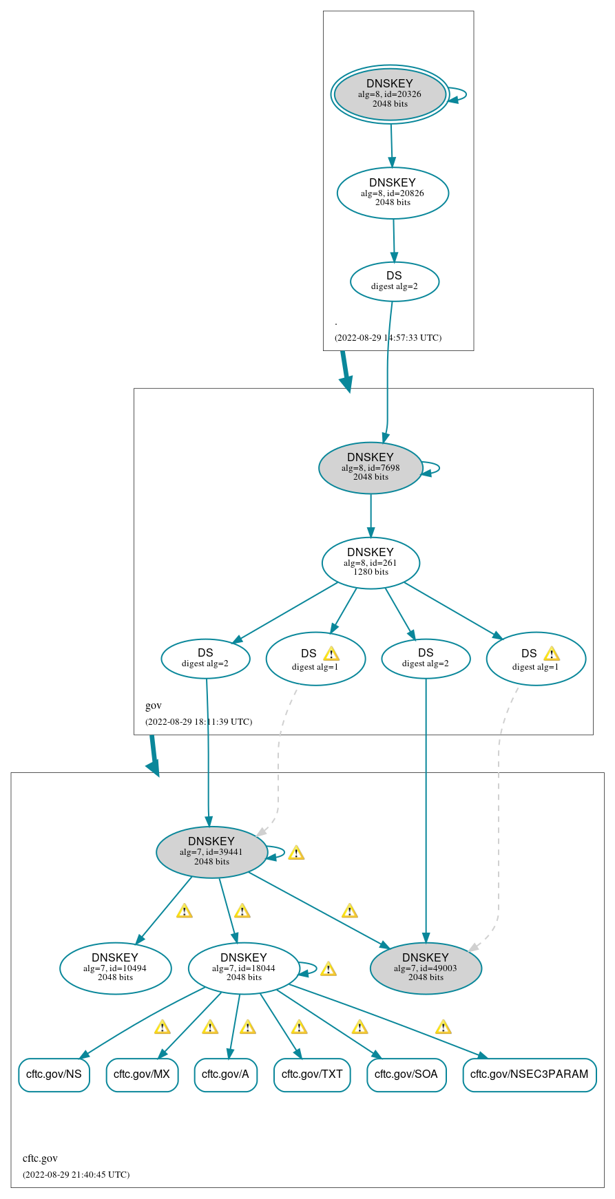 DNSSEC authentication graph