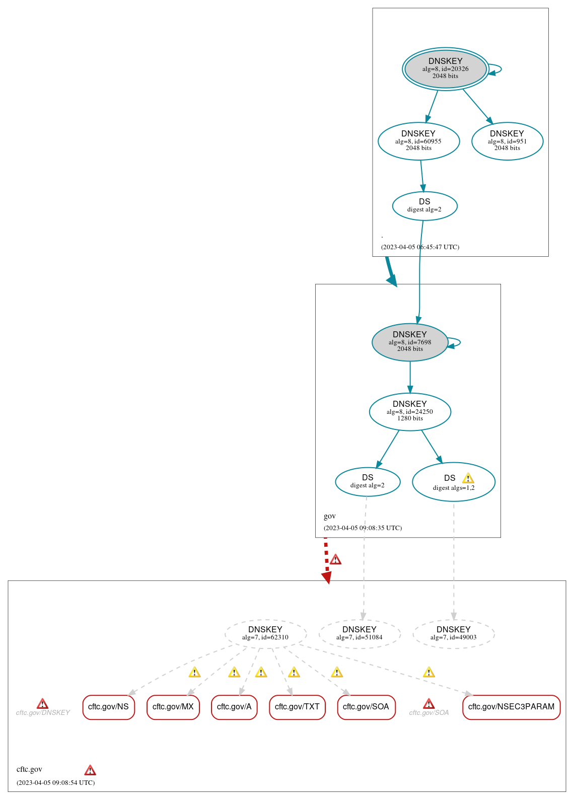 DNSSEC authentication graph