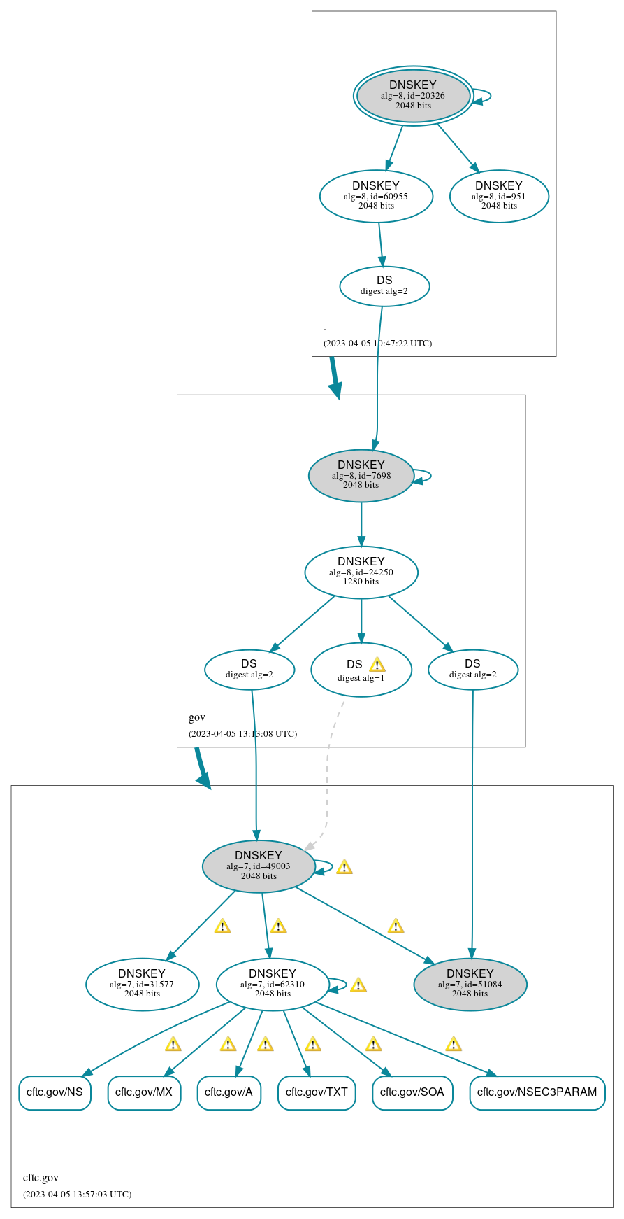 DNSSEC authentication graph