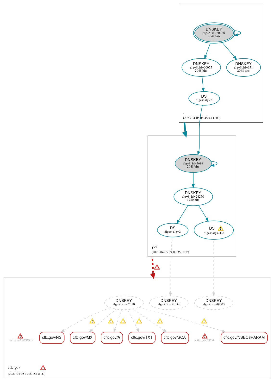 DNSSEC authentication graph