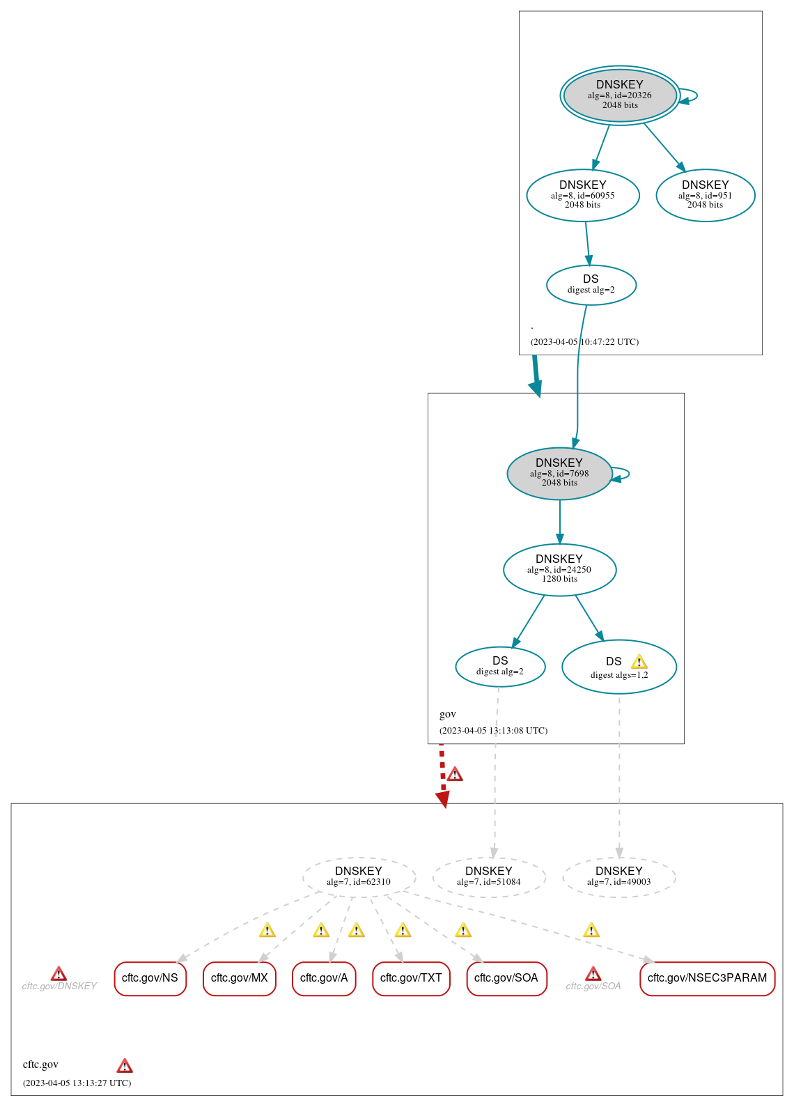 DNSSEC authentication graph