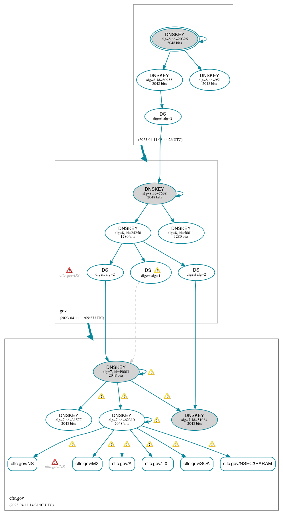 DNSSEC authentication graph