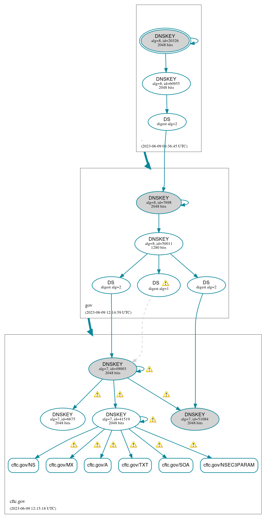 DNSSEC authentication graph