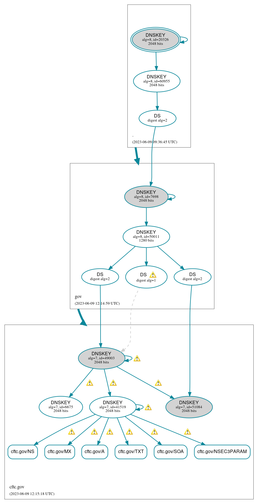 DNSSEC authentication graph