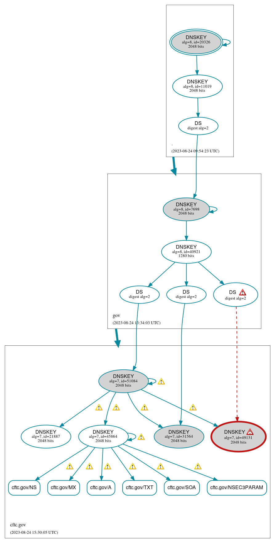 DNSSEC authentication graph