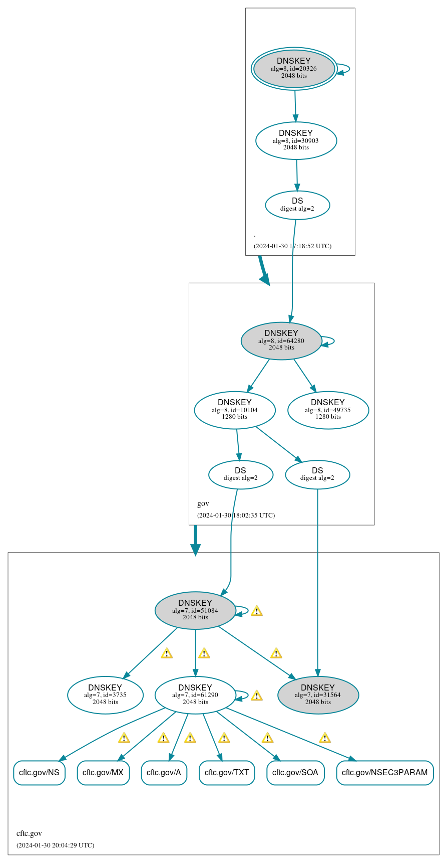 DNSSEC authentication graph