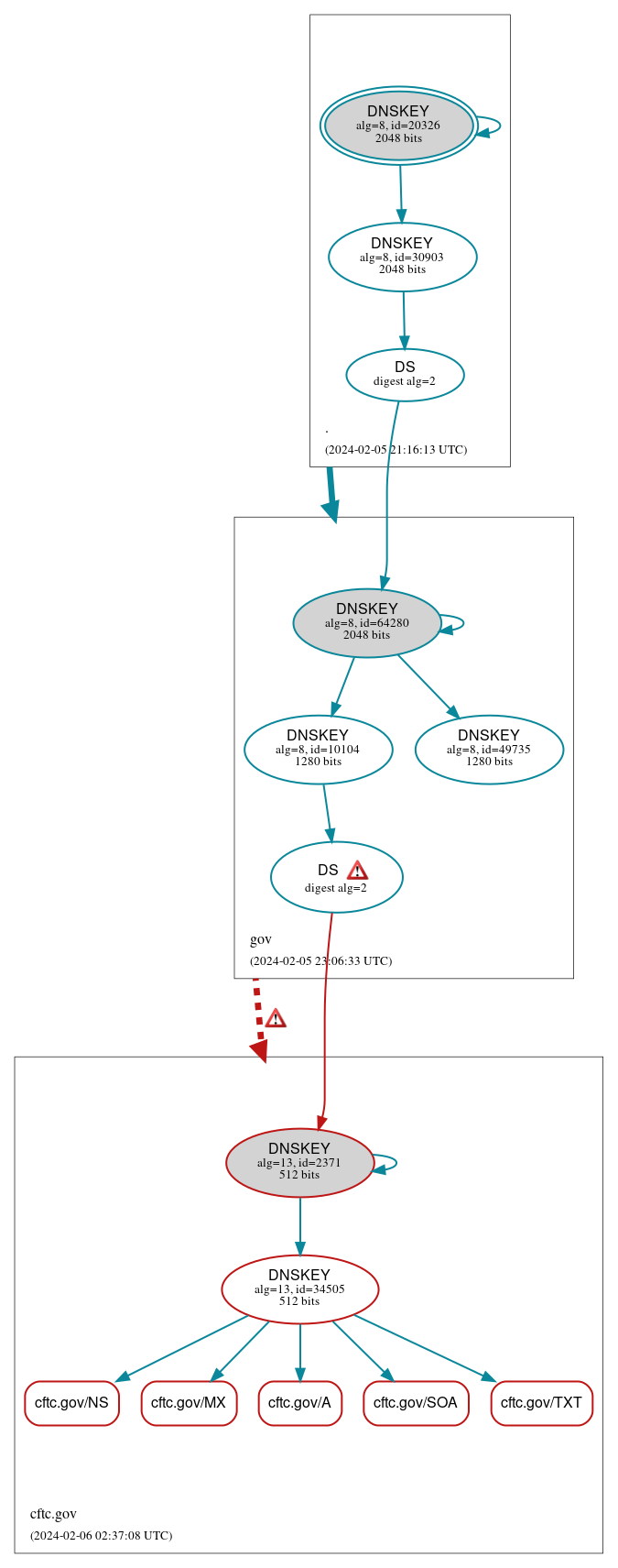 DNSSEC authentication graph