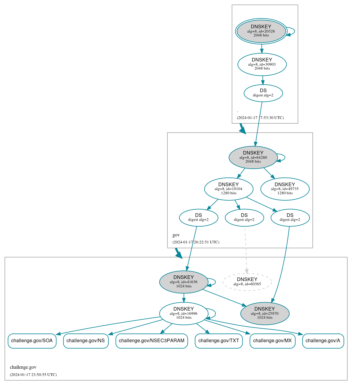 DNSSEC authentication graph