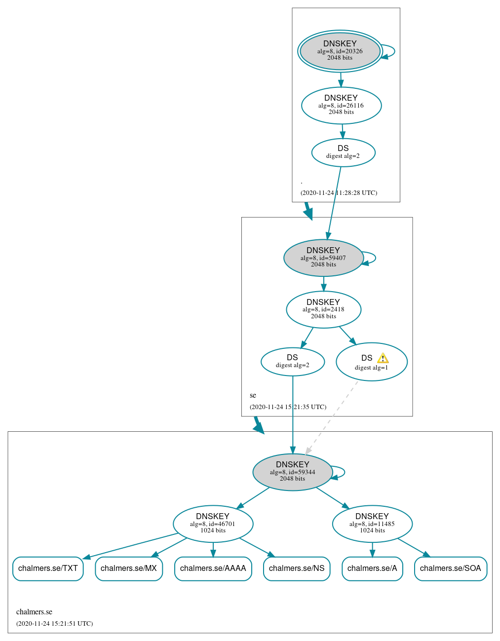 DNSSEC authentication graph