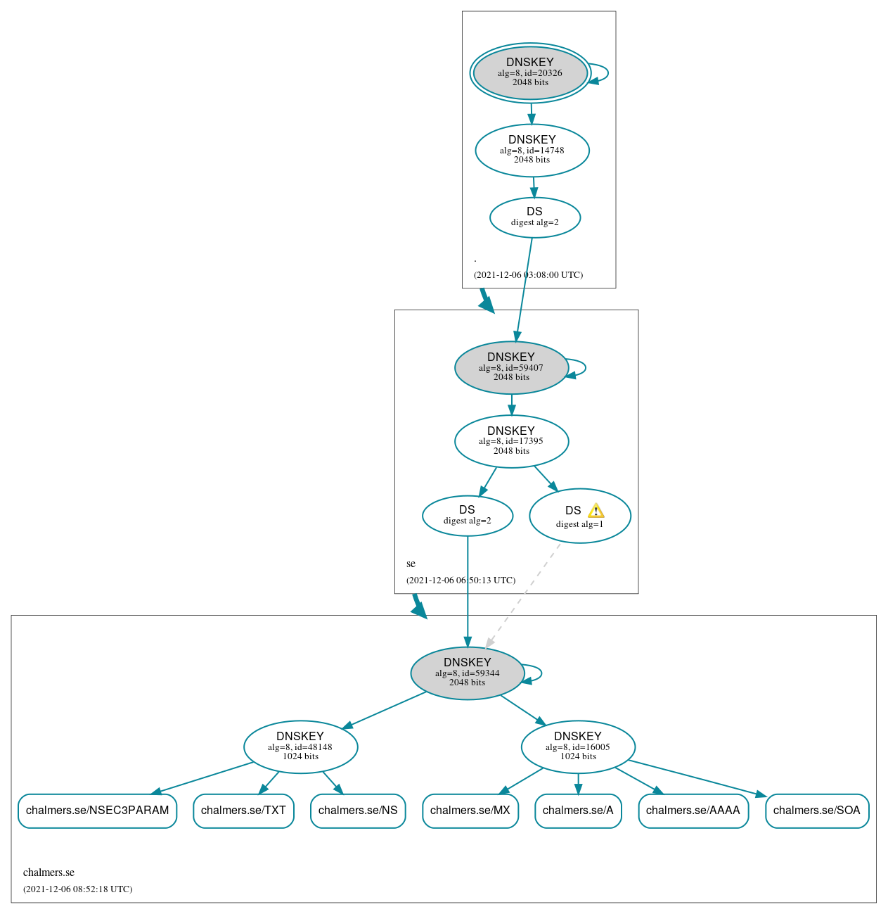 DNSSEC authentication graph