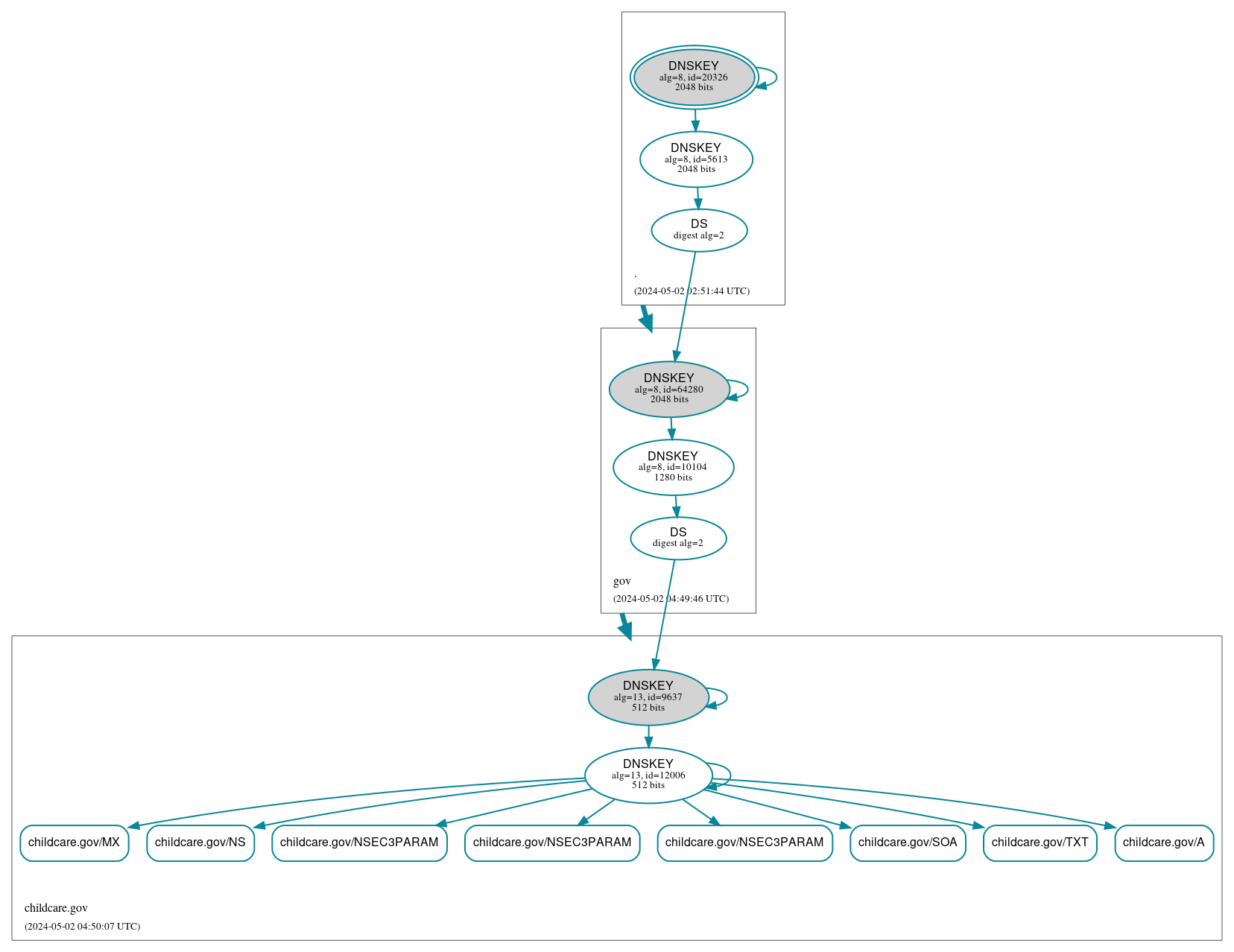 DNSSEC authentication graph