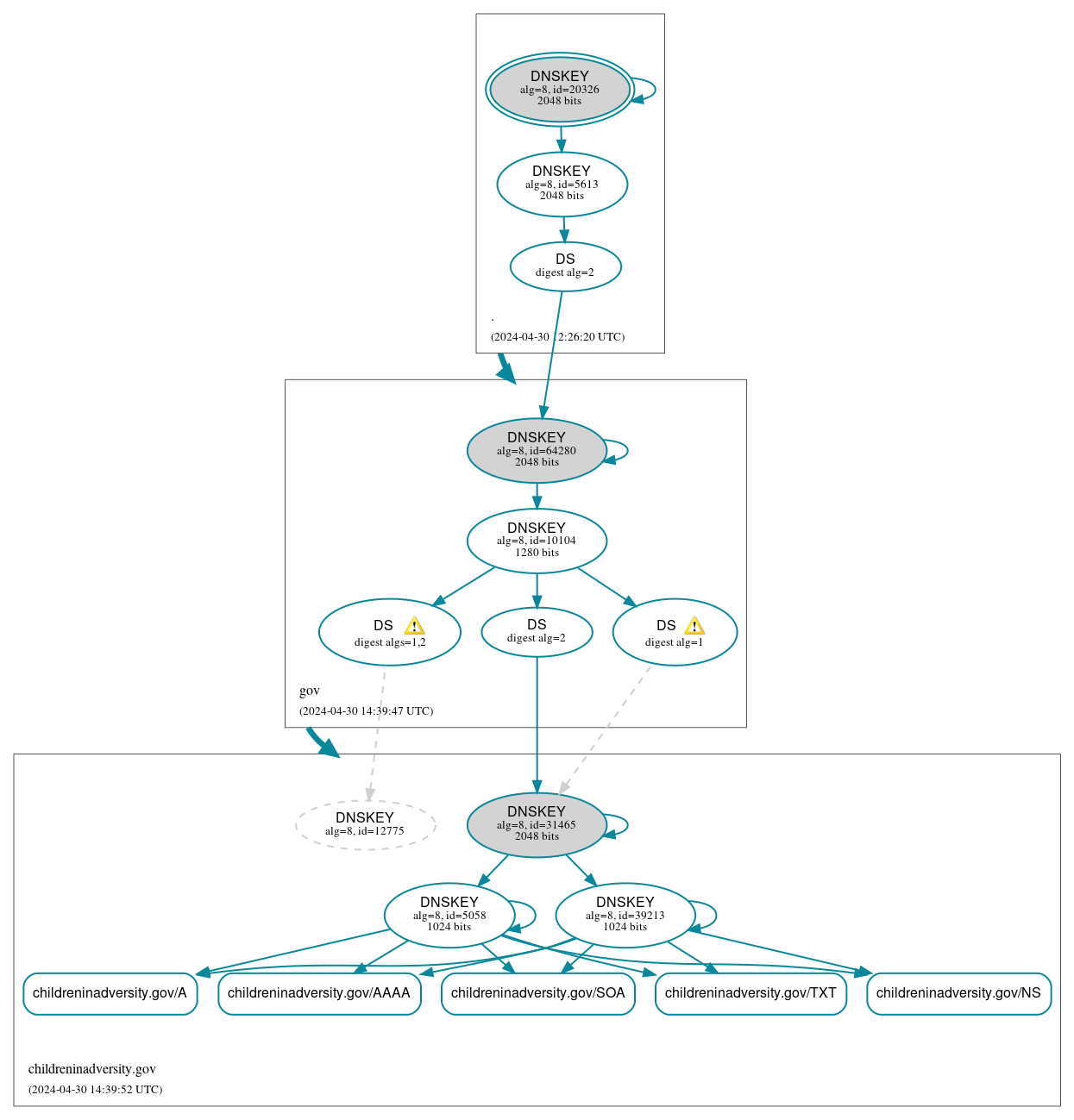 DNSSEC authentication graph