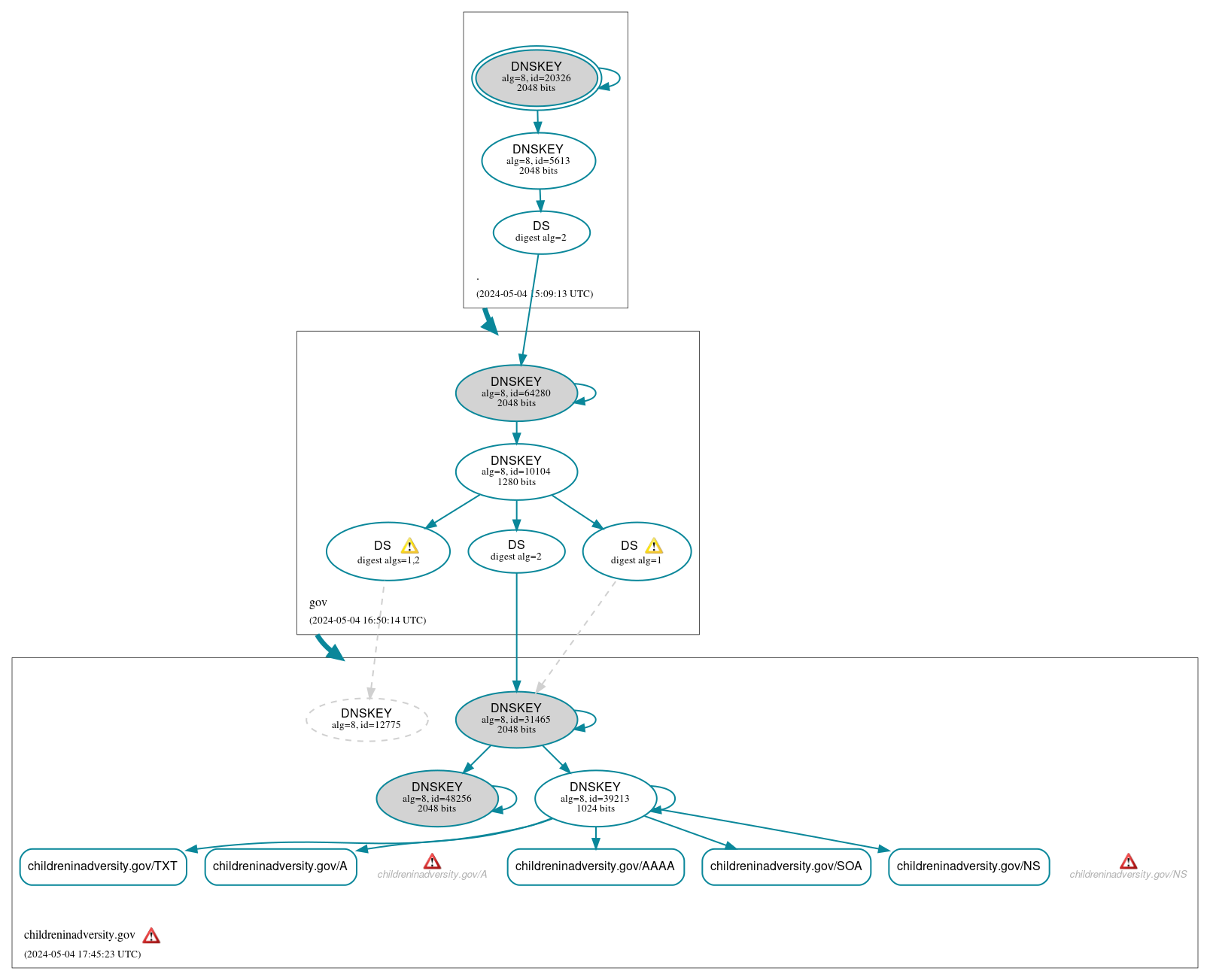 DNSSEC authentication graph