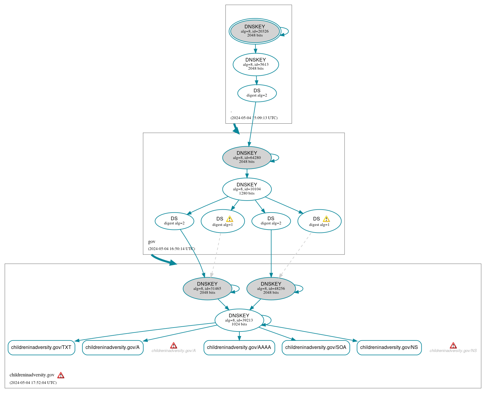 DNSSEC authentication graph