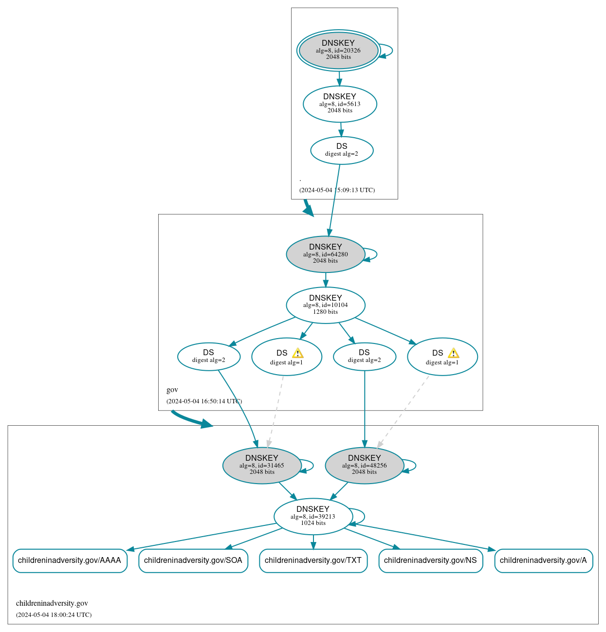 DNSSEC authentication graph