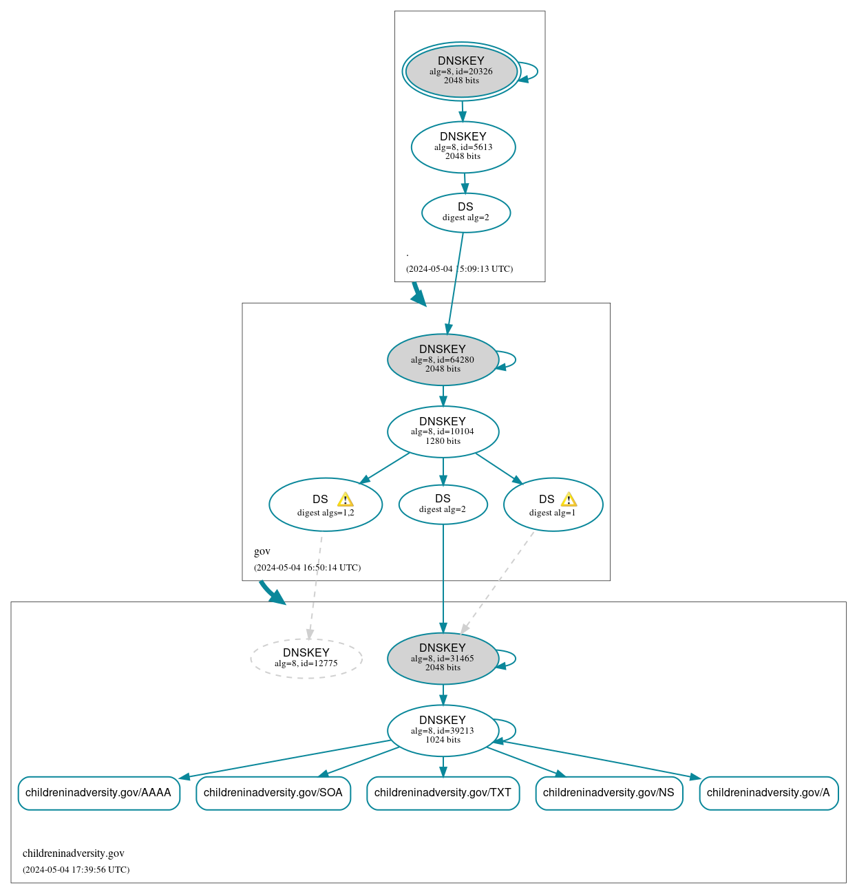 DNSSEC authentication graph