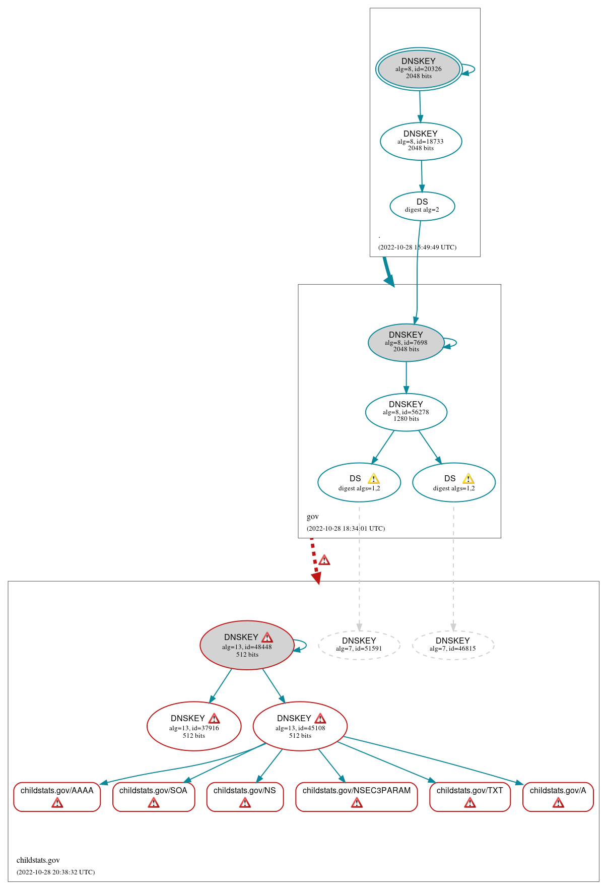 DNSSEC authentication graph